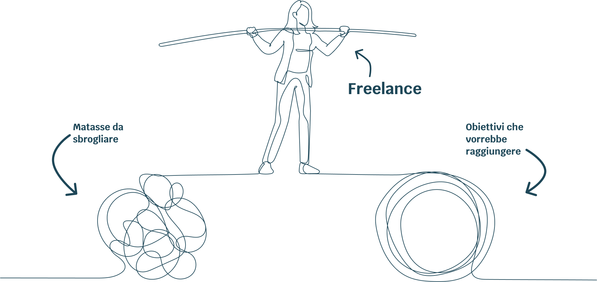 Illustrazione tipo sketch che mostra la sagoma di una persona freelance in bilico tra le matasse da sbrogliare e gli obiettivi he vorrebbe raggiungere.