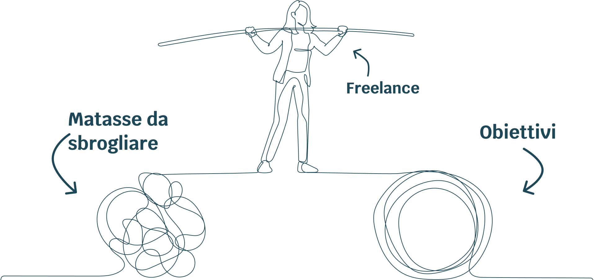 Infografica che mostra il freelance come un equilibrista tra matasse da sbrogliare e obiettivi.